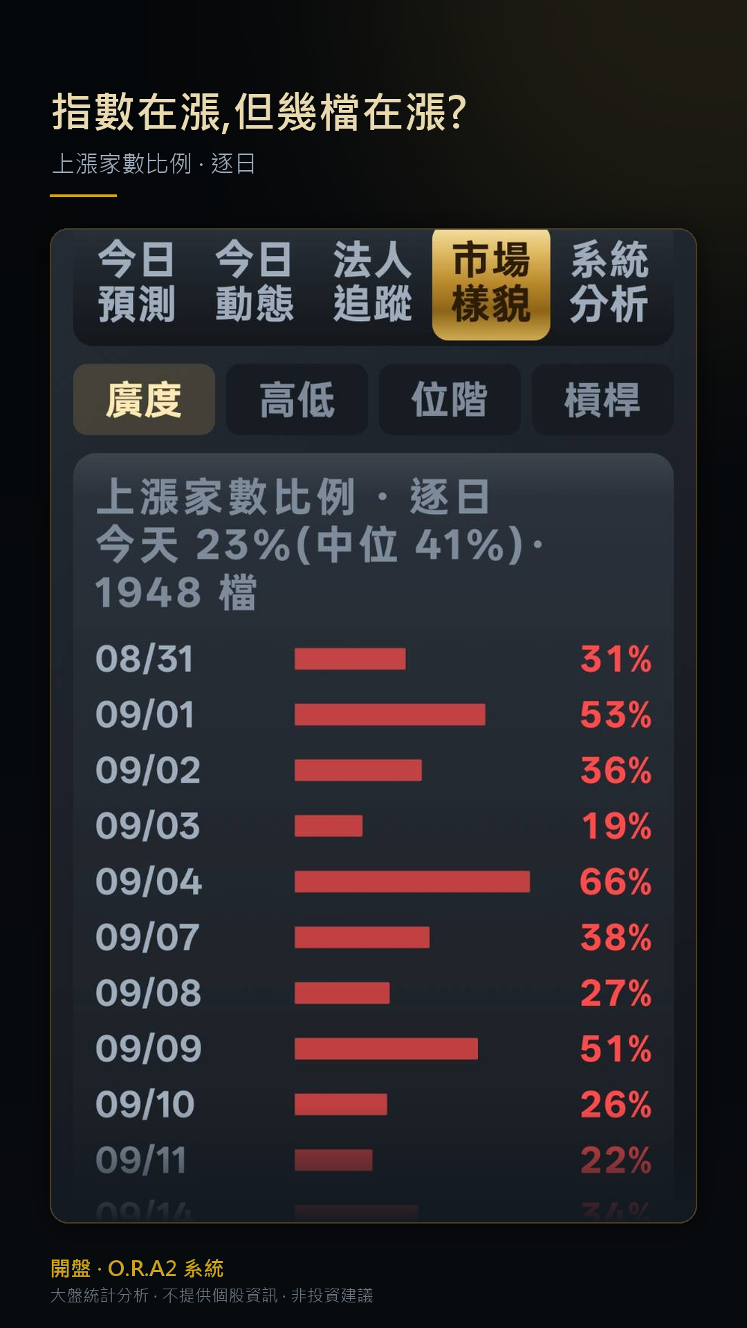 市場樣貌 · 上漲家數廣度
